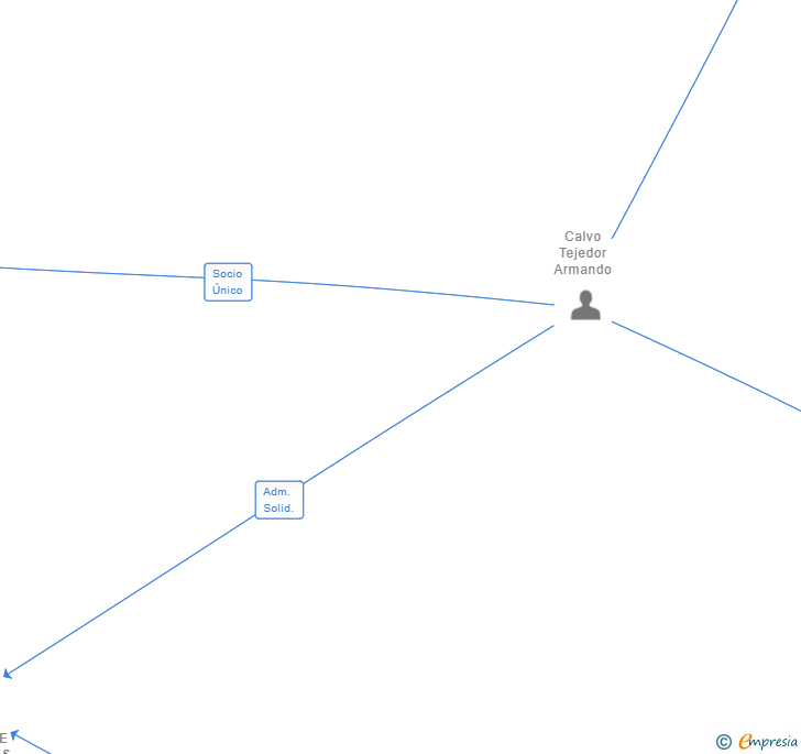 Vinculaciones societarias de BRITHOME REFORMAS SL
