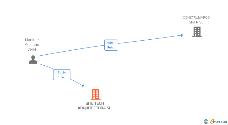 Vinculaciones societarias de SITE TECH ARQUITECTURA SL