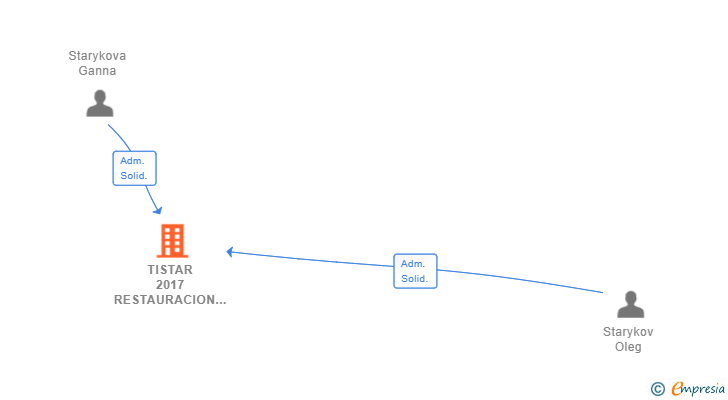 Vinculaciones societarias de TISTAR 2017 RESTAURACION SL
