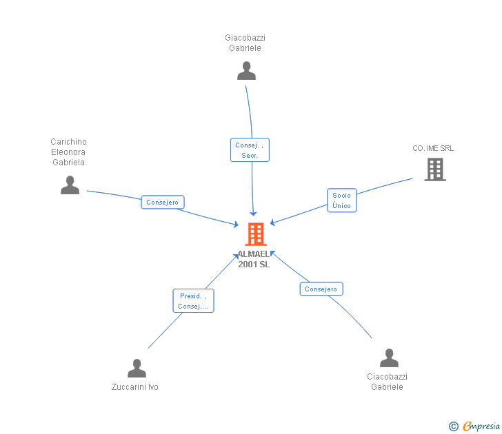 Vinculaciones societarias de ALMAEL 2001 SL
