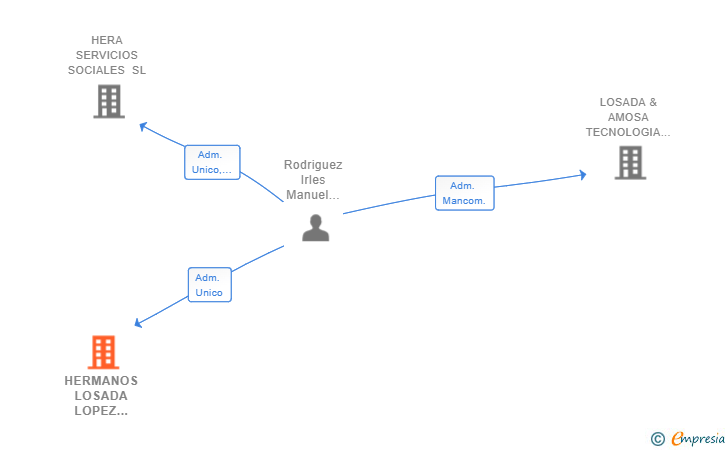 Vinculaciones societarias de HERMANOS LOSADA LOPEZ 2020 SL