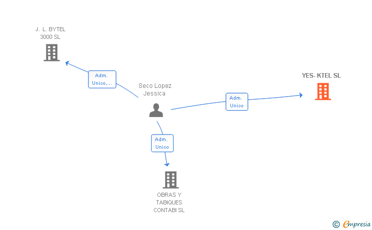 Vinculaciones societarias de YES-KTEL SL