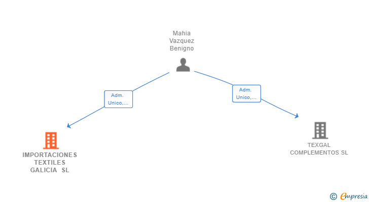 Vinculaciones societarias de IMPORTACIONES TEXTILES GALICIA SL