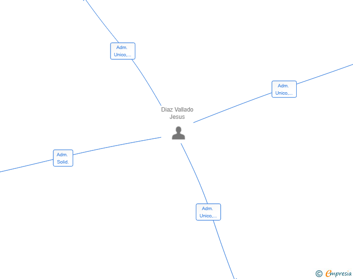 Vinculaciones societarias de EA ARQUITEC GROUP SL