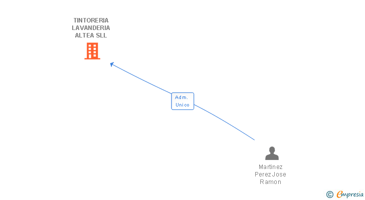 Vinculaciones societarias de TINTORERIA LAVANDERIA ALTEA SLL