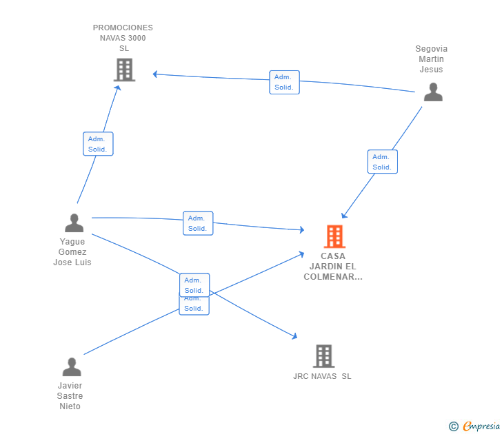 Vinculaciones societarias de CASA JARDIN EL COLMENAR SL