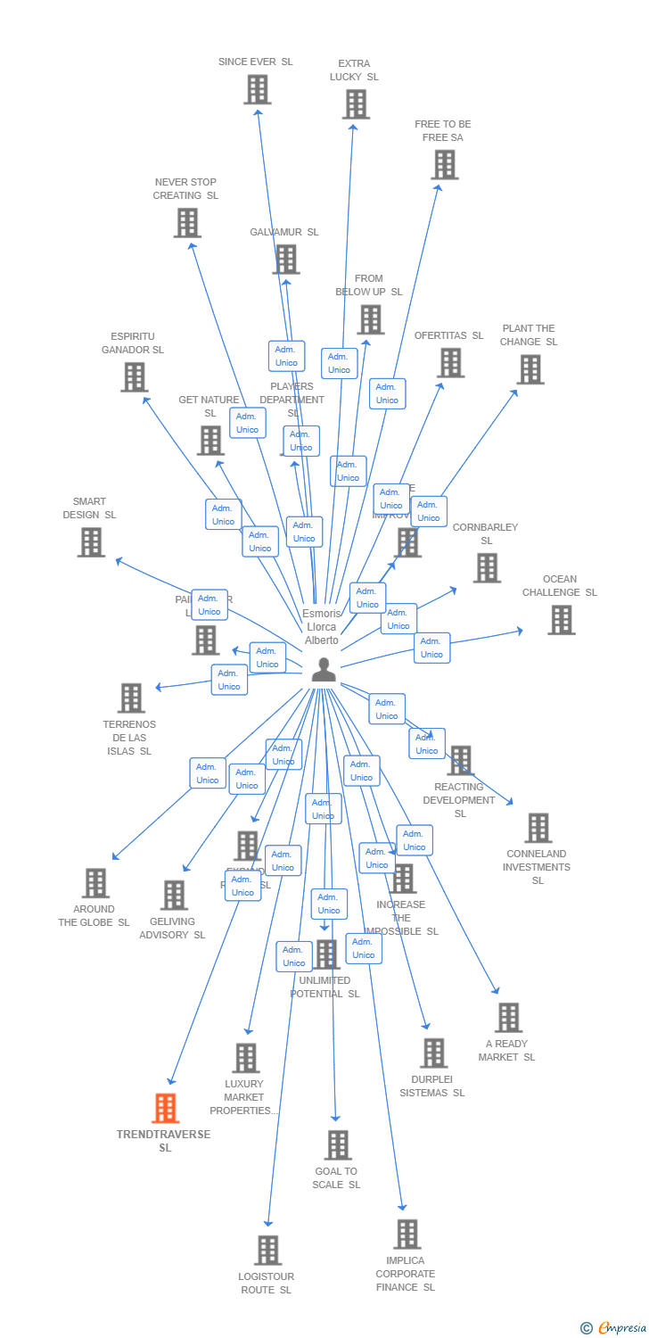 Vinculaciones societarias de TRENDTRAVERSE SL