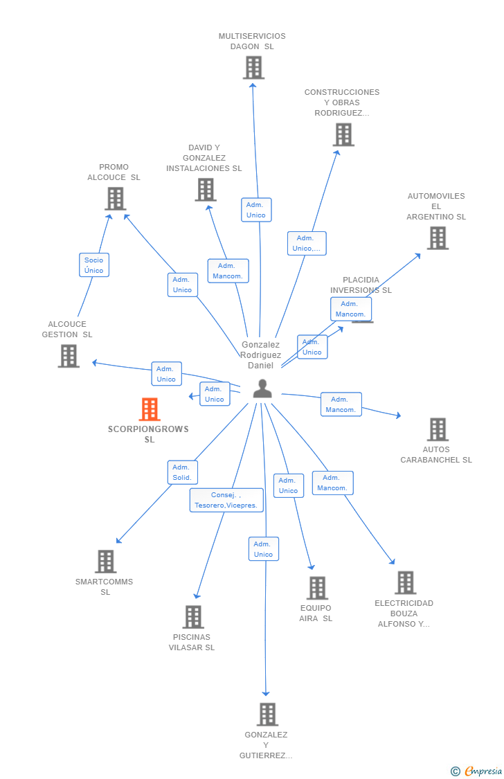 Vinculaciones societarias de SCORPIONGROWS SL