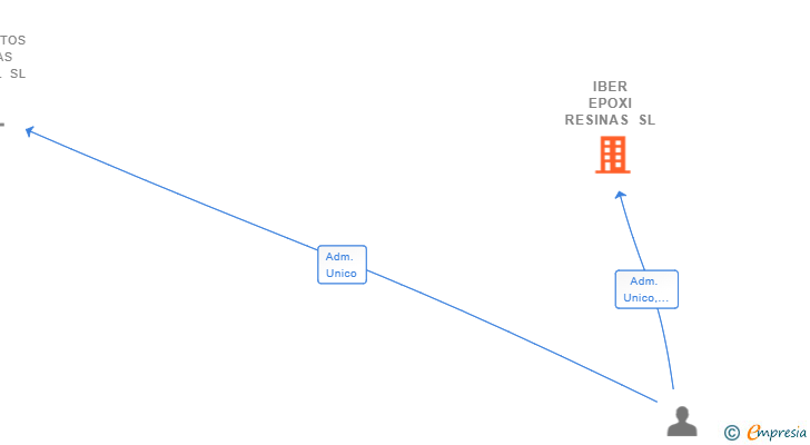 Vinculaciones societarias de IBER EPOXI RESINAS SL