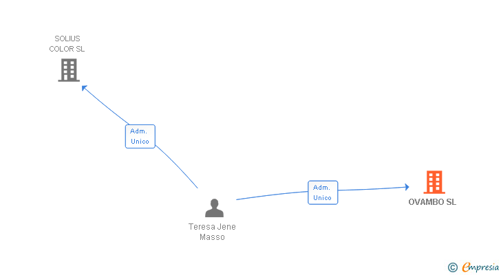 Vinculaciones societarias de OVAMBO SL