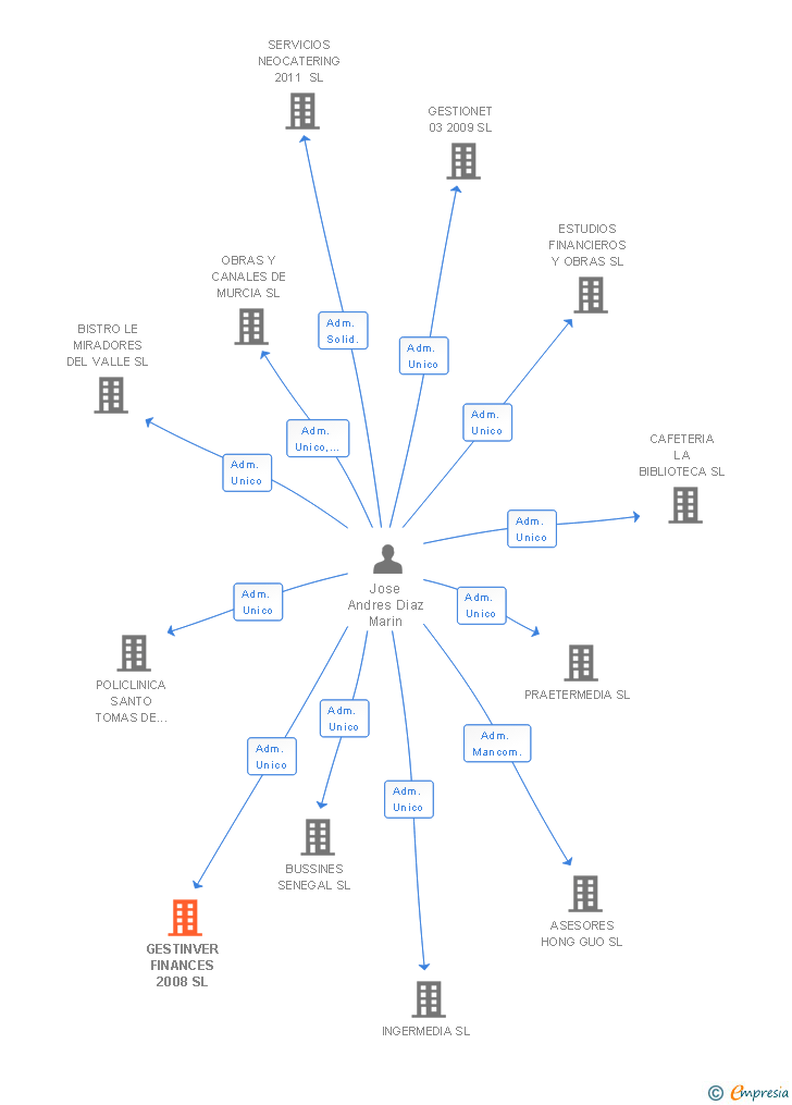 Vinculaciones societarias de GESTINVER FINANCES 2008 SL