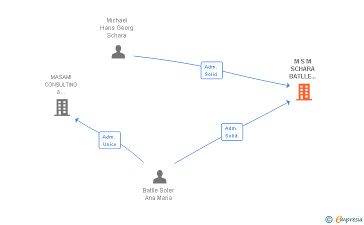 Vinculaciones societarias de M S M SCHARA BATLLE INVERSIONES SL