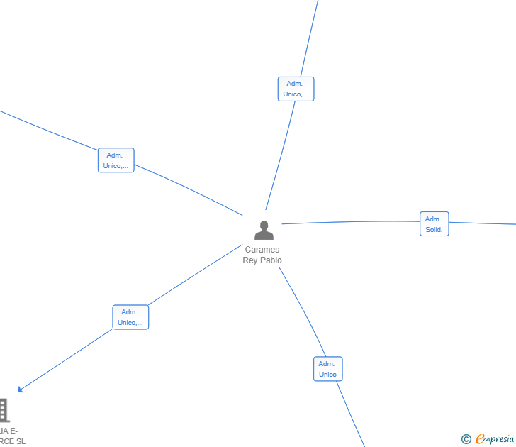 Vinculaciones societarias de SALENTOR VENTURES SL