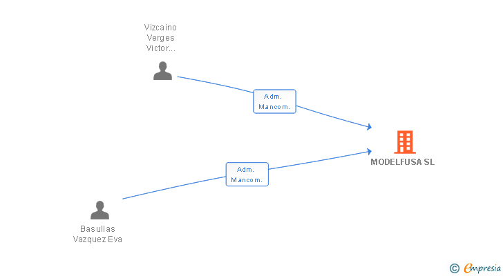 Vinculaciones societarias de MODELFUSA SL