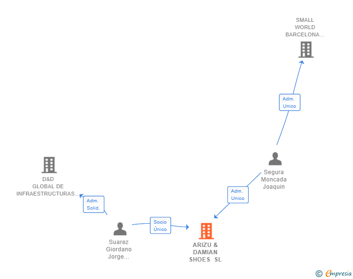 Vinculaciones societarias de ARIZU & DAMIAN SHOES SL