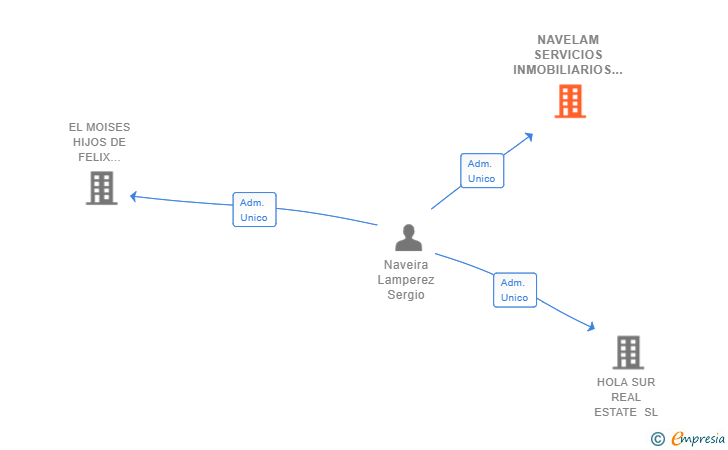 Vinculaciones societarias de NAVELAM SERVICIOS INMOBILIARIOS SL