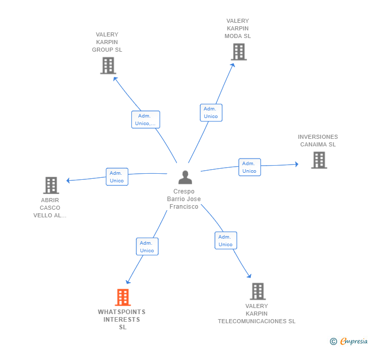 Vinculaciones societarias de WHATSPOINTS INTERESTS SL