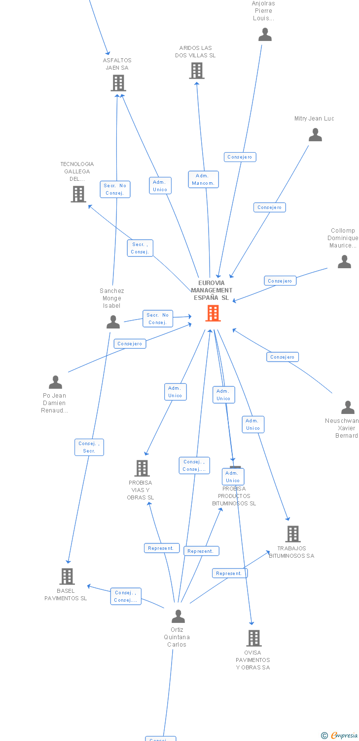 Vinculaciones societarias de EUROVIA MANAGEMENT ESPAÑA SL