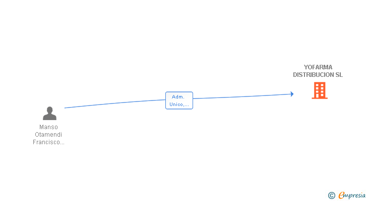 Vinculaciones societarias de YOFARMA DISTRIBUCION SL