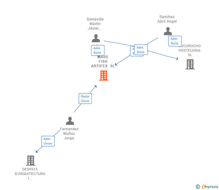 Vinculaciones societarias de MARE FISH ARTIFEX SL