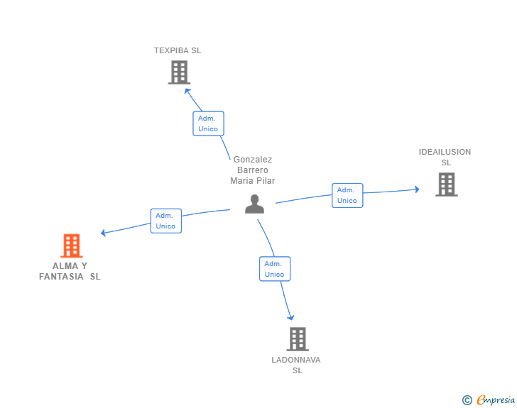 Vinculaciones societarias de ALMA Y FANTASIA SL