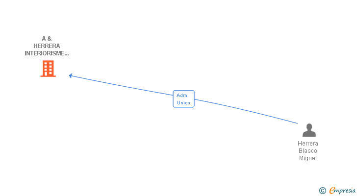 Vinculaciones societarias de A & HERRERA INTERIORISME I REFORMES SL