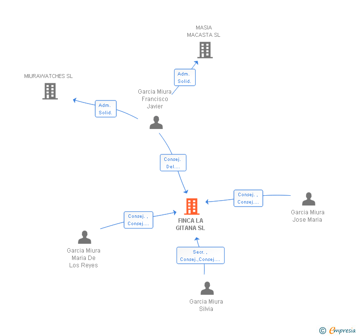 Vinculaciones societarias de FINCA LA GITANA SL