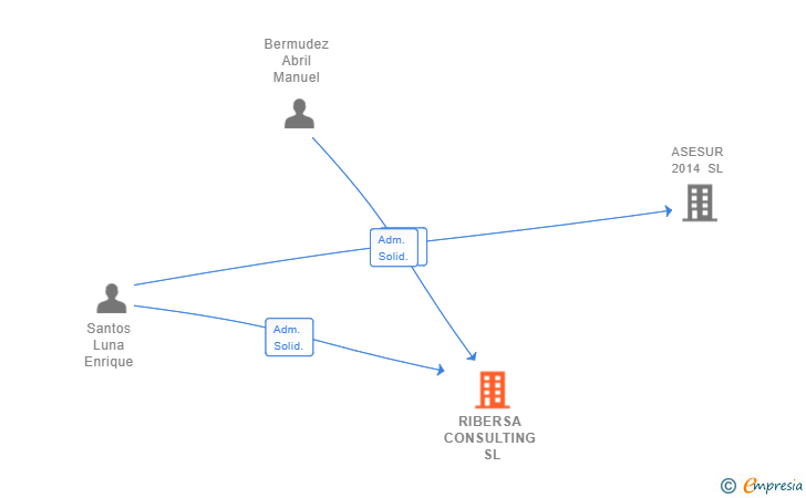 Vinculaciones societarias de RIBERSA CONSULTING SL