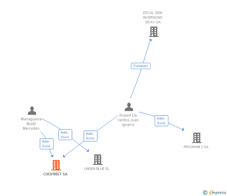 Vinculaciones societarias de CHOPINST SL