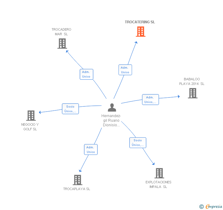 Vinculaciones societarias de TROCATERING SL