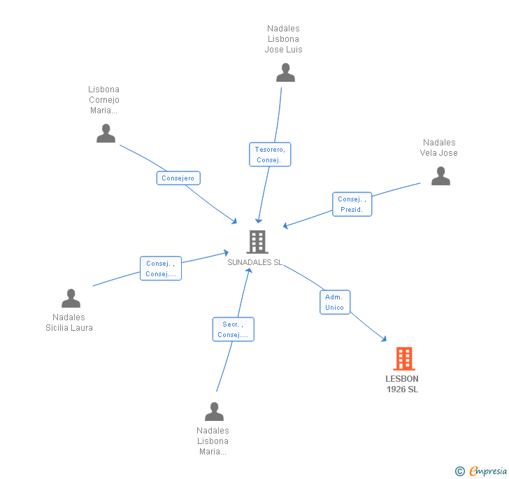 Vinculaciones societarias de LESBON 1926 SL
