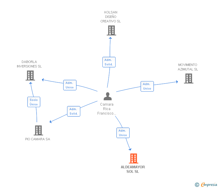 Vinculaciones societarias de ALDEAMAYOR SOL SL