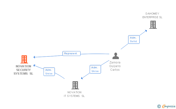 Vinculaciones societarias de NOVATION SECURITY SYSTEMS SL