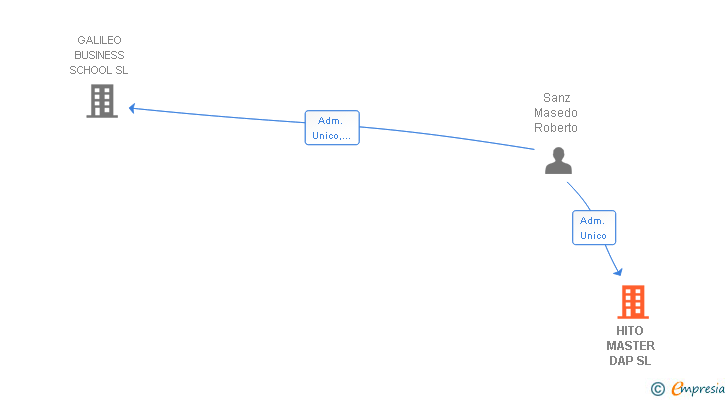Vinculaciones societarias de HITO MASTER DAP SL