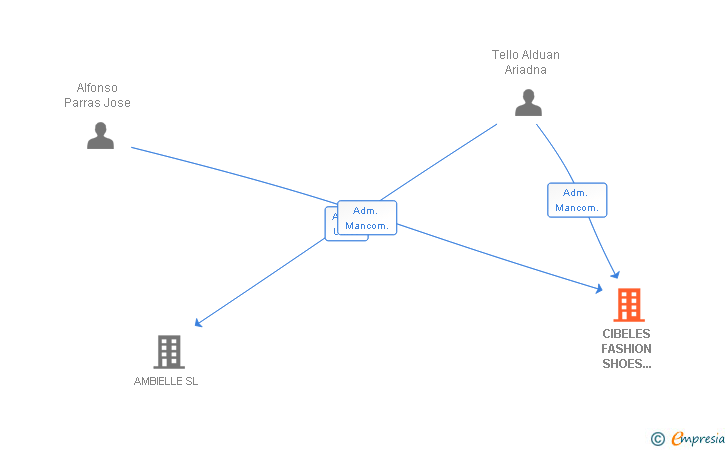 Vinculaciones societarias de CIBELES FASHION SHOES GRUP SL