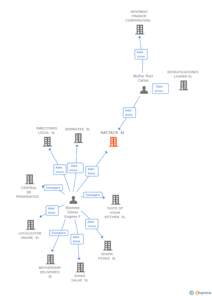 Vinculaciones societarias de RATTACK SL