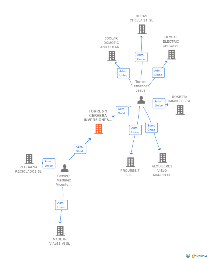 Vinculaciones societarias de TORRES Y CERVERA INVERSIONES SL