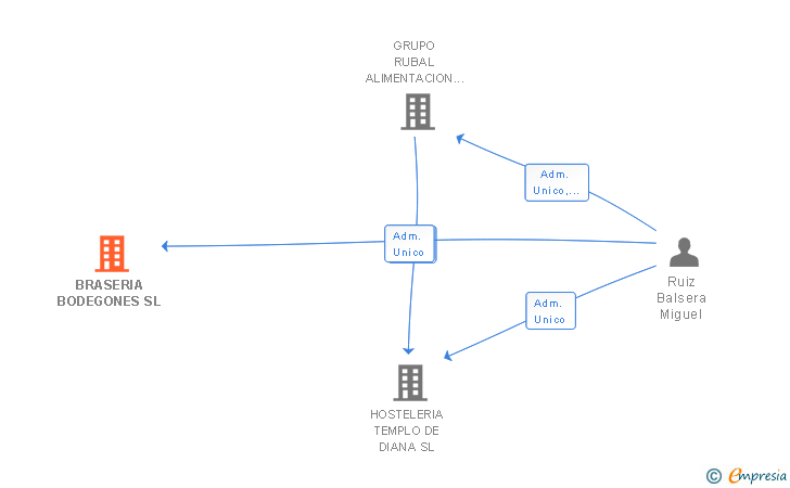 Vinculaciones societarias de BRASERIA BODEGONES SL