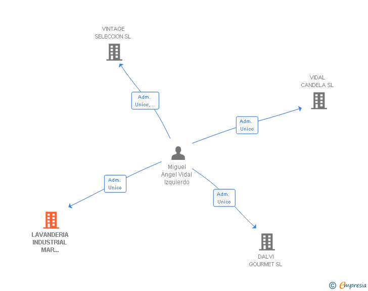 Vinculaciones societarias de LAVANDERIA INDUSTRIAL MAR MENOR SL