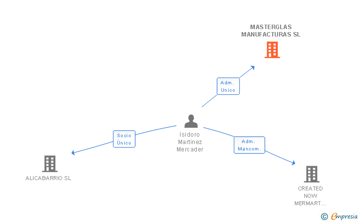 Vinculaciones societarias de MASTERGLAS MANUFACTURAS SL
