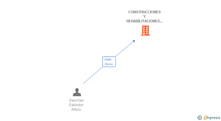 Vinculaciones societarias de CONSTRUCCIONES Y REHABILITACIONES ARLO SL