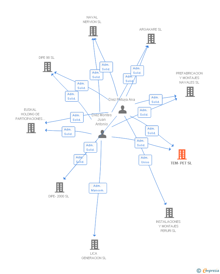 Vinculaciones societarias de TEM-PET SL