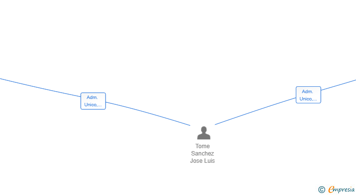 Vinculaciones societarias de EVANTOR SERVICIOS INTEGRALES SL