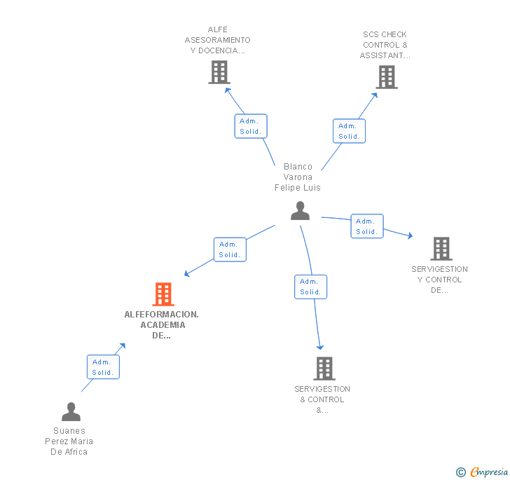 Vinculaciones societarias de ALFEFORMACION. ACADEMIA DE FORMACION SL