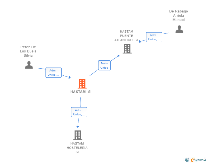 Vinculaciones societarias de HASTAM SL