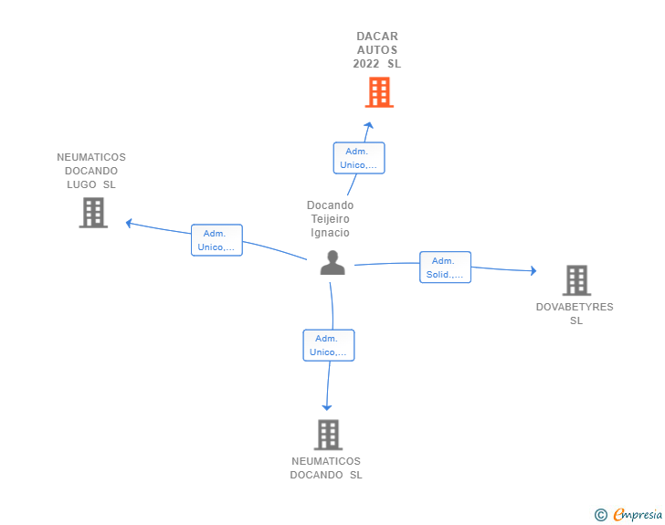 Vinculaciones societarias de DACAR AUTOS 2022 SL