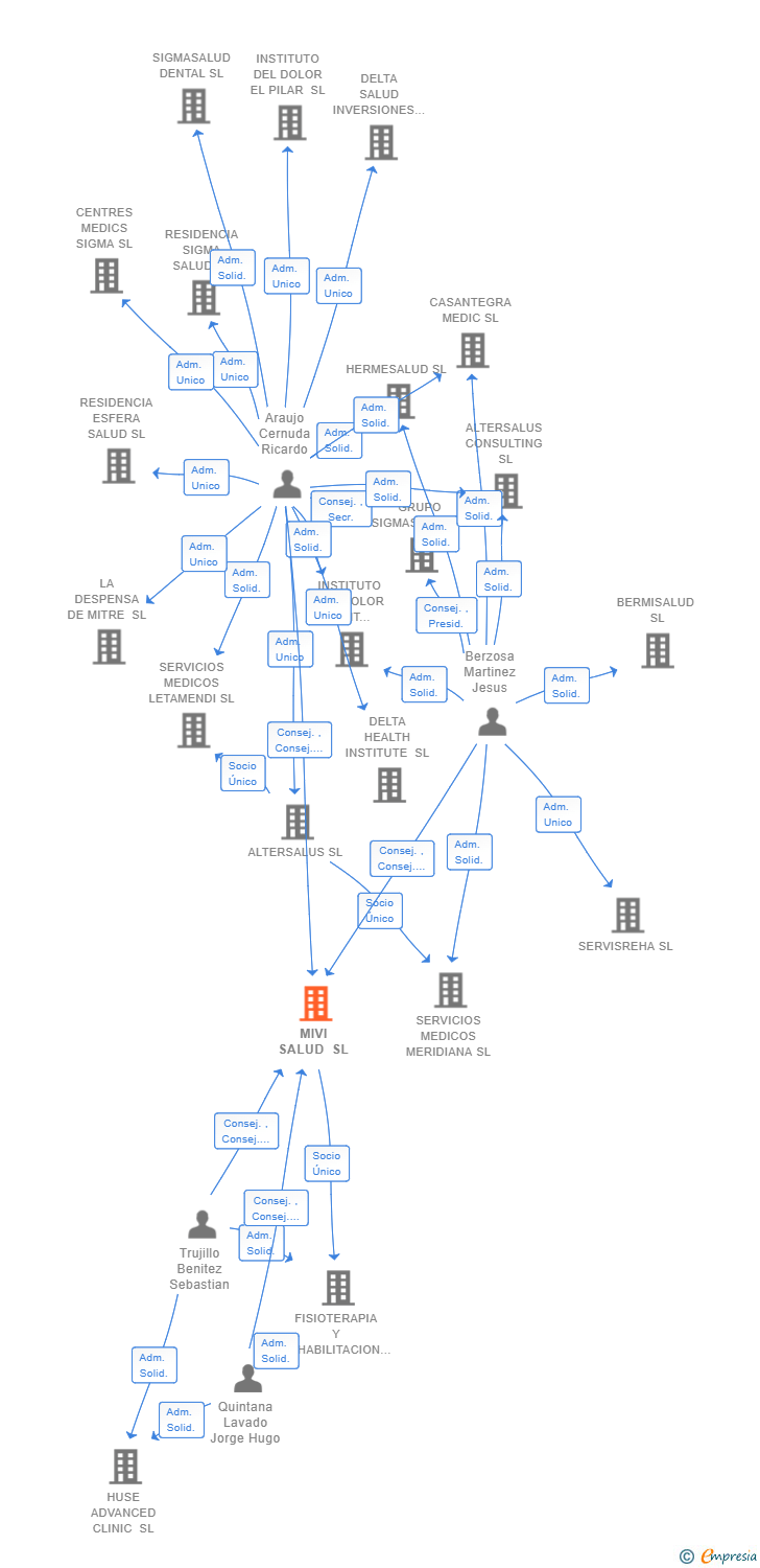 Vinculaciones societarias de MIVI SALUD SL