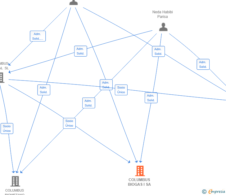 Vinculaciones societarias de COLUMBUS BIOGAS I SA