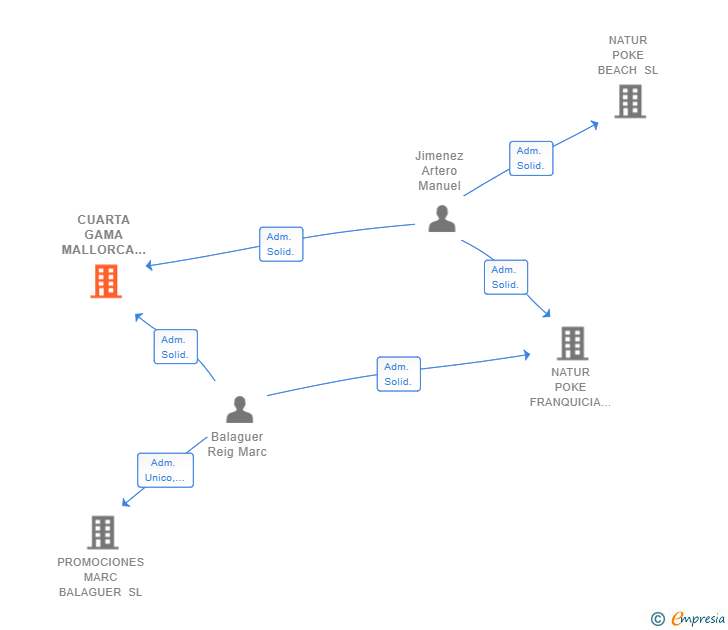 Vinculaciones societarias de CUARTA GAMA MALLORCA SL