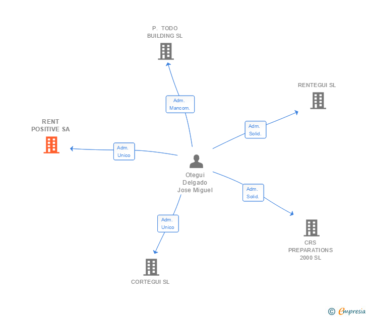 Vinculaciones societarias de RENT POSITIVE SA